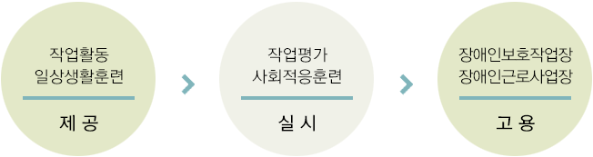 훈련 제공, 작업평가 실시, 고용 서포트
